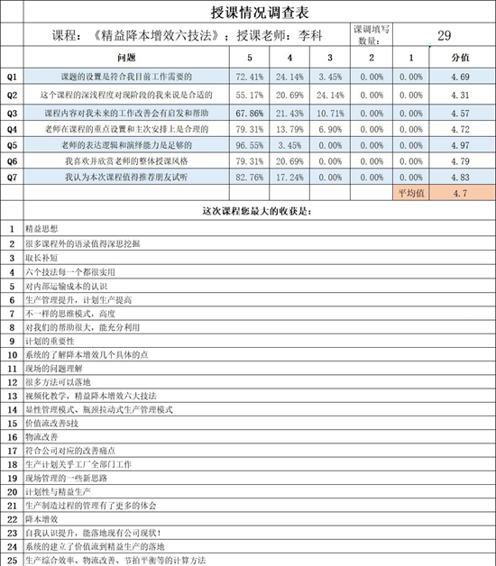 李科老师2022年5月14-15日在广州讲授《精益降本增效六技法©》的公开课圆满结束！
