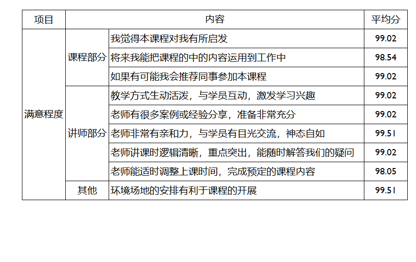 【满意度99.28分高分】周黎辉老师讲授的《跨部门高效沟通协作》课程圆满结束